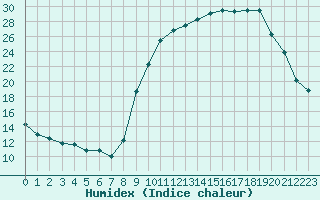 Courbe de l'humidex pour Buzenol (Be)