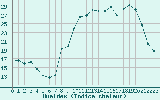 Courbe de l'humidex pour Dinard (35)