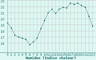 Courbe de l'humidex pour Lyon - Bron (69)