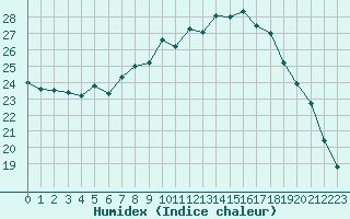 Courbe de l'humidex pour Muskau, Bad