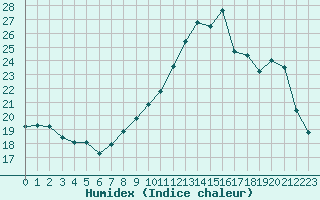 Courbe de l'humidex pour Mirebeau (86)