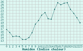 Courbe de l'humidex pour Charleroi (Be)