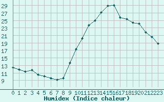 Courbe de l'humidex pour Preonzo (Sw)