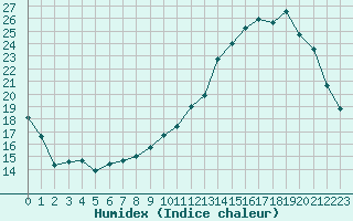 Courbe de l'humidex pour Creil (60)