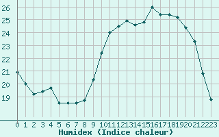 Courbe de l'humidex pour Douzy (08)