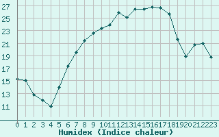 Courbe de l'humidex pour Waldmunchen