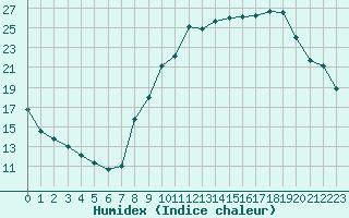 Courbe de l'humidex pour Brianon (05)