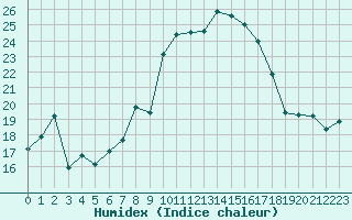 Courbe de l'humidex pour Graefenberg-Kasberg