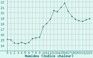 Courbe de l'humidex pour Lisbonne (Po)