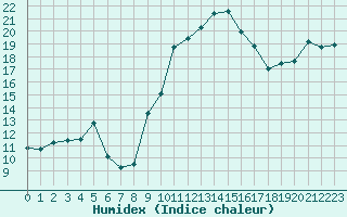 Courbe de l'humidex pour Perpignan (66)