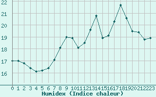 Courbe de l'humidex pour Orskar