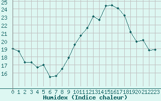 Courbe de l'humidex pour Niort (79)