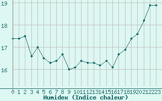 Courbe de l'humidex pour la bouée 62305