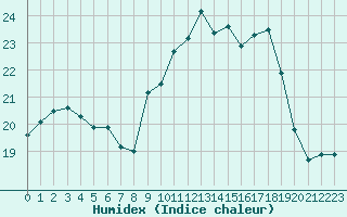 Courbe de l'humidex pour Cap Cpet (83)