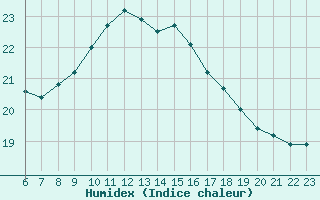 Courbe de l'humidex pour Ceuta