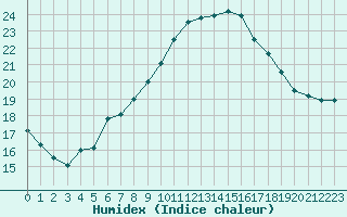 Courbe de l'humidex pour Mhling