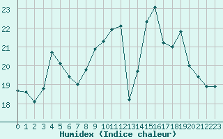 Courbe de l'humidex pour Dunkerque (59)