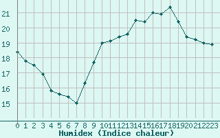 Courbe de l'humidex pour Lorient (56)