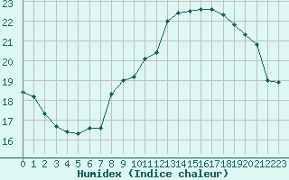 Courbe de l'humidex pour Dinard (35)