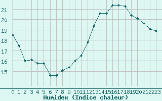 Courbe de l'humidex pour Le Bourget (93)