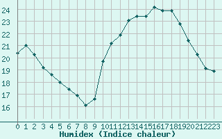 Courbe de l'humidex pour Metz (57)