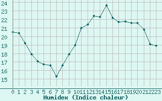 Courbe de l'humidex pour Bruxelles (Be)