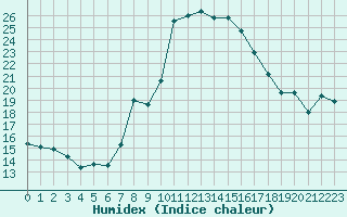 Courbe de l'humidex pour Lassnitzhoehe