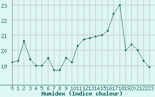 Courbe de l'humidex pour le bateau EUCDE06