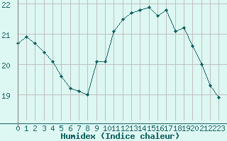 Courbe de l'humidex pour Pointe de Penmarch (29)