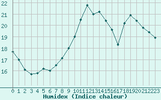 Courbe de l'humidex pour Luc-sur-Orbieu (11)