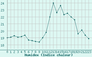 Courbe de l'humidex pour Charleroi (Be)