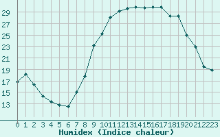 Courbe de l'humidex pour San Casciano di Cascina (It)