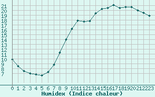 Courbe de l'humidex pour Nancy - Essey (54)