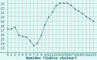 Courbe de l'humidex pour Buzenol (Be)