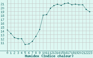 Courbe de l'humidex pour Liefrange (Lu)