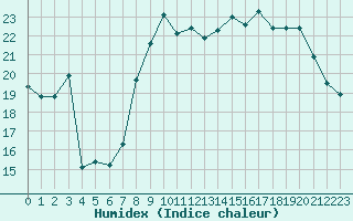 Courbe de l'humidex pour Ontinyent (Esp)