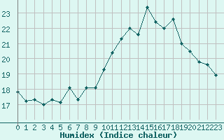 Courbe de l'humidex pour Dinard (35)