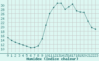 Courbe de l'humidex pour Chamonix-Mont-Blanc (74)