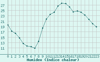 Courbe de l'humidex pour Bridel (Lu)