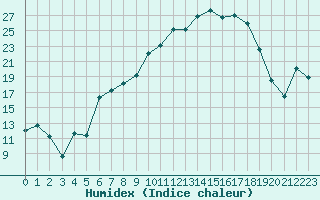 Courbe de l'humidex pour Messstetten