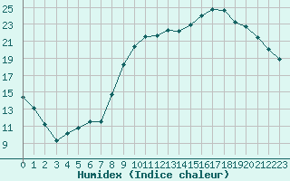 Courbe de l'humidex pour Saclas (91)