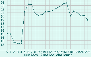 Courbe de l'humidex pour Muret (31)