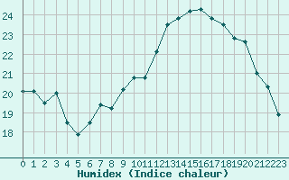 Courbe de l'humidex pour Meiningen