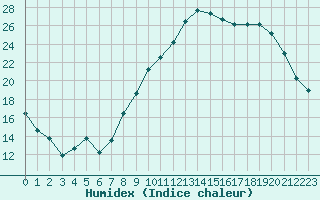 Courbe de l'humidex pour Colmar (68)