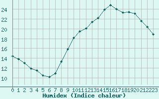 Courbe de l'humidex pour Toulouse-Francazal (31)