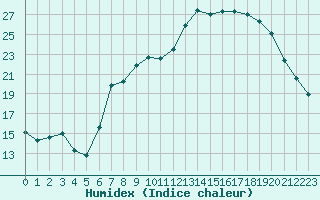 Courbe de l'humidex pour Fribourg (All)