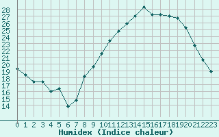 Courbe de l'humidex pour Miribel-les-Echelles (38)