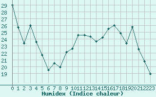 Courbe de l'humidex pour Buzenol (Be)