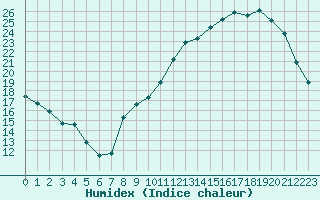 Courbe de l'humidex pour Almenches (61)