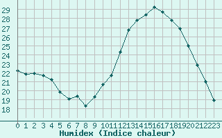 Courbe de l'humidex pour Lorient (56)